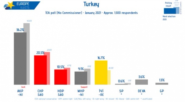 Uluslararası anket şirketinden Cumhur İttifakını üzecek sonuç