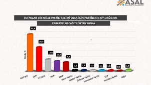 ASAL Araştırmanın son seçim anketinde çarpıcı sonuçlar: AK Parti ve Cumhur İttifakı damga vurdu! İşte partilerin oy oranları...