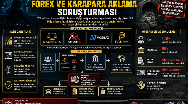 Türkiye'nin en büyük "Forex ve karapara aklama" soruşturması"BALANSFX, AMORFX,MOBİLFX,PARAM"